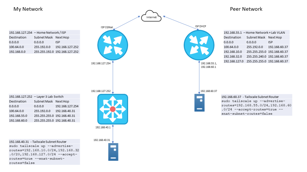 Unlocking Seamless Connectivity With Tailscale Enterprise Admins